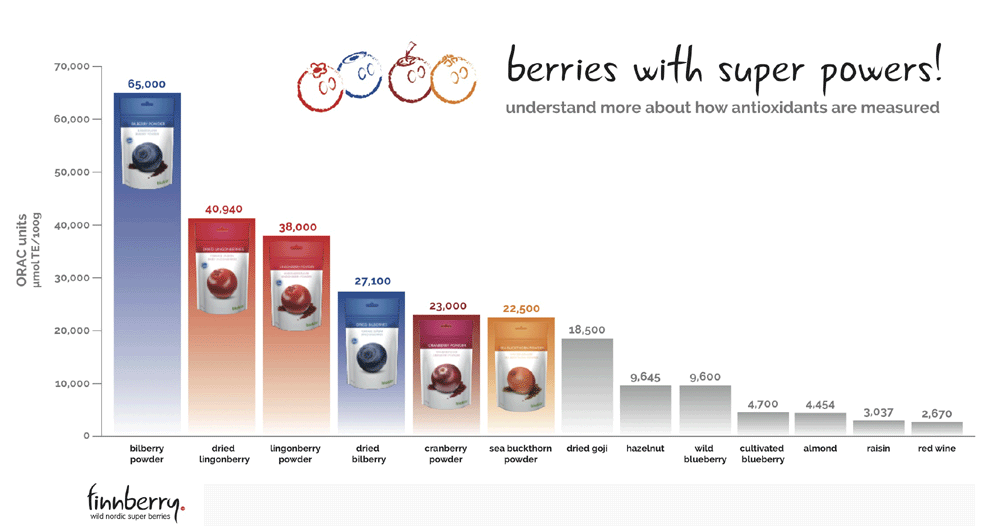 how antioxidants are measured berries with super powers